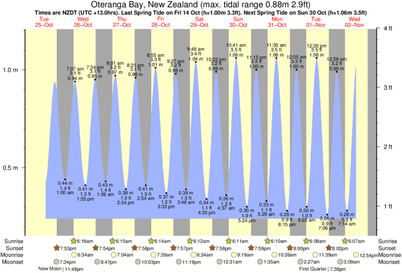 tide graph for Oteranga Bay, New Zealand near Te Ikaamaru Bay surf break