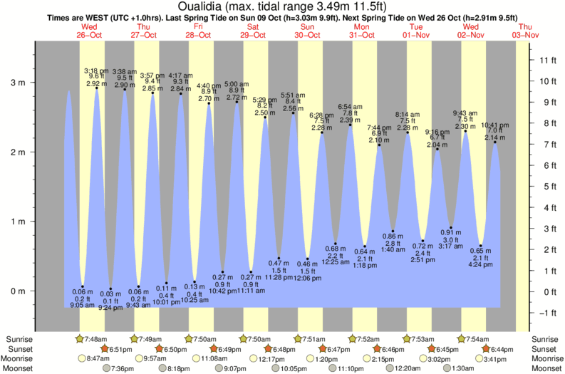 tide graph for Oualidia surf break
