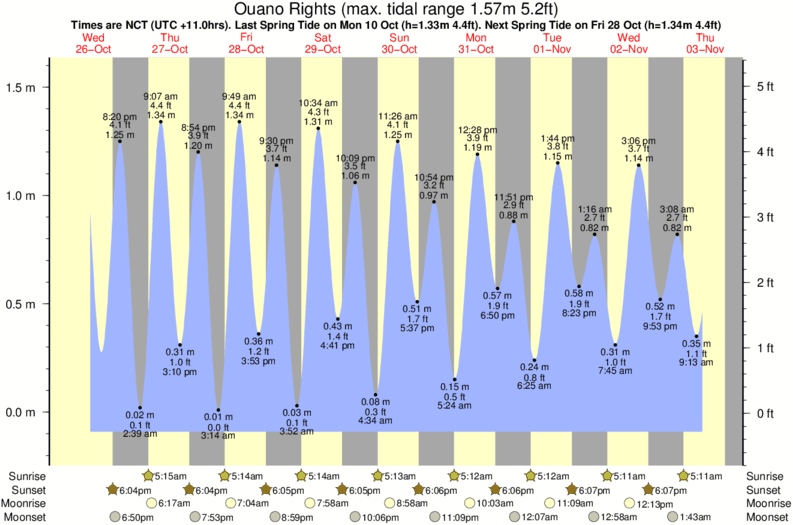 tide graph for Ouano Rights surf break