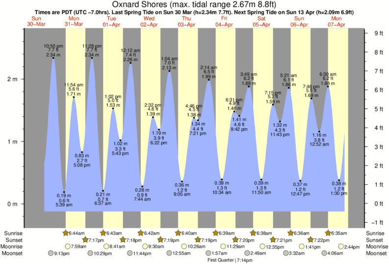 Oxnard Tide Chart