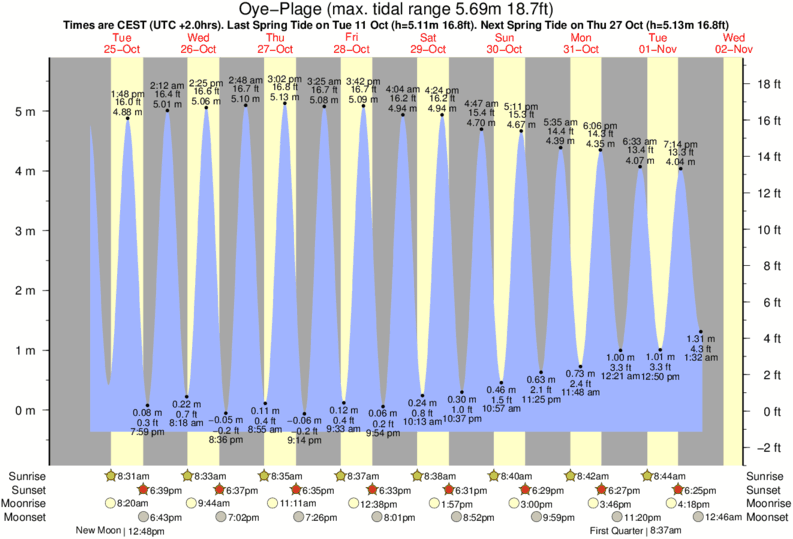 tide graph for Oye-Plage near Oye Plage Escardines surf break