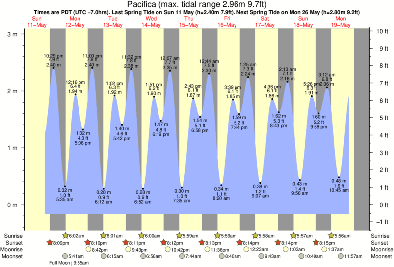 Pacifica Tide table