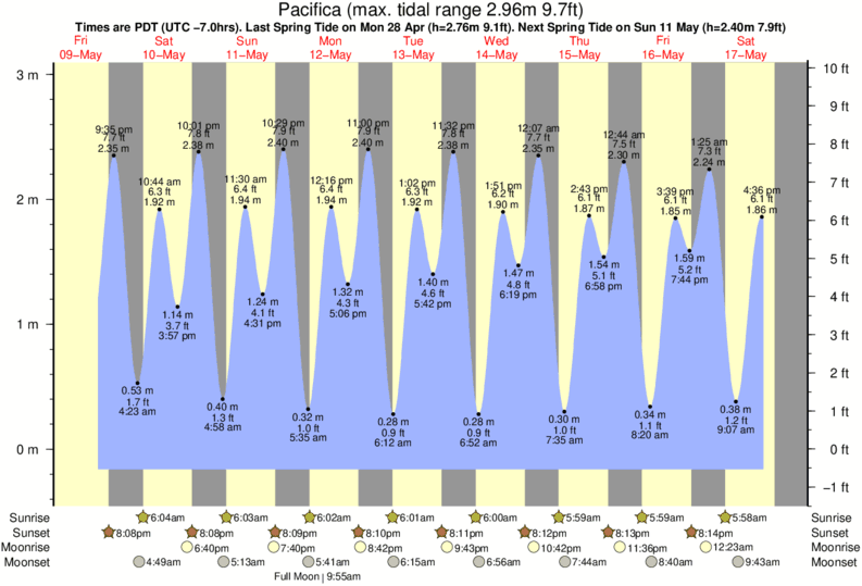 Pacifica Tide table