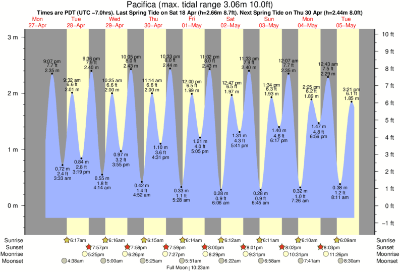 Fly Pacifica Weather