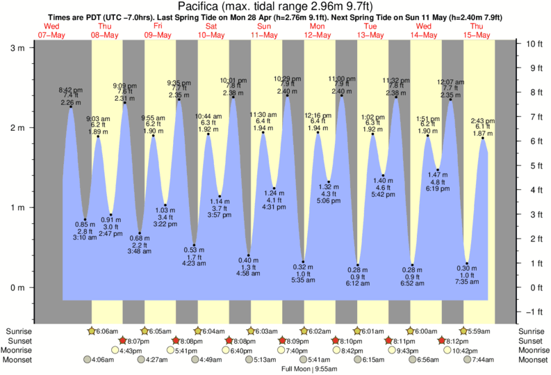 Pacifica Tide table