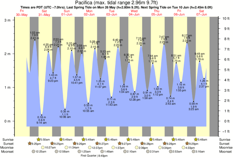 Pacifica Tide table
