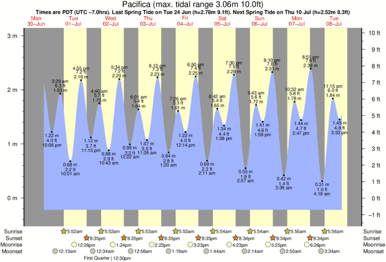 Pacifica Tide table