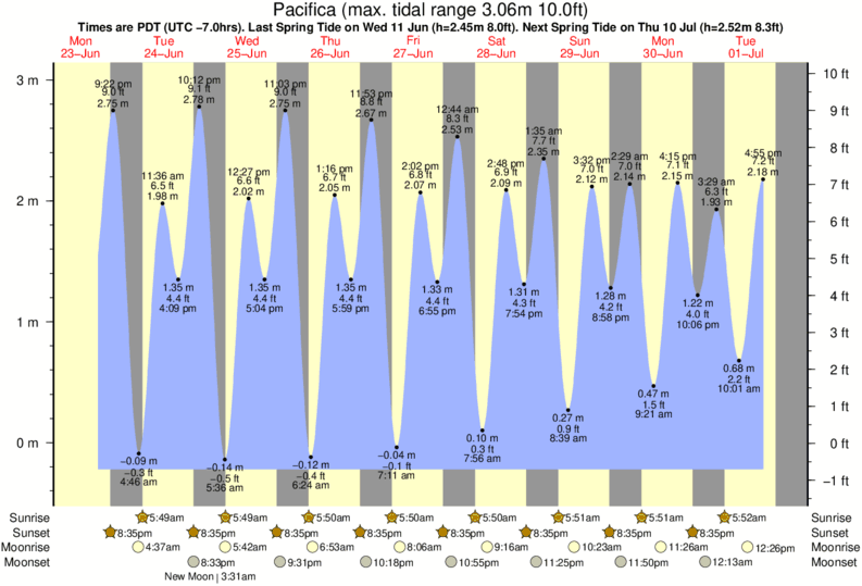 Pacifica Tide table