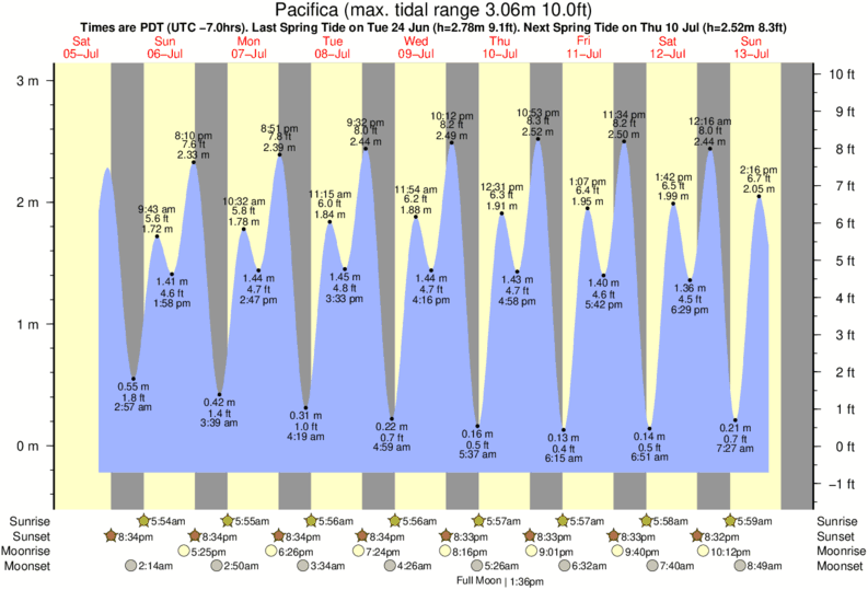 Pacifica Tide table