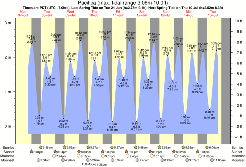 Pacifica Tide table