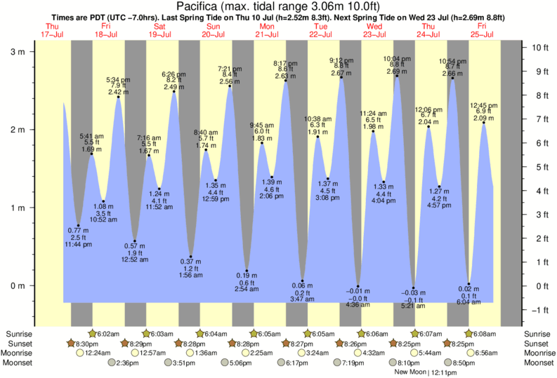 Pacifica Tide table