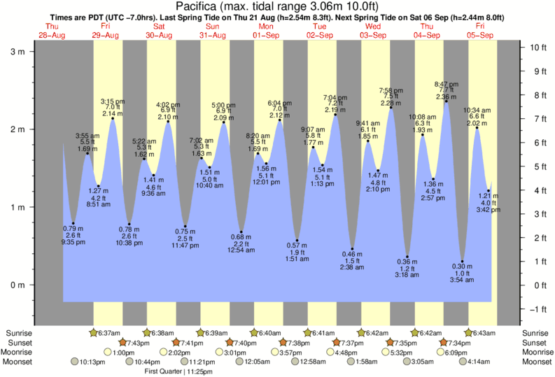 Pacifica Tide table