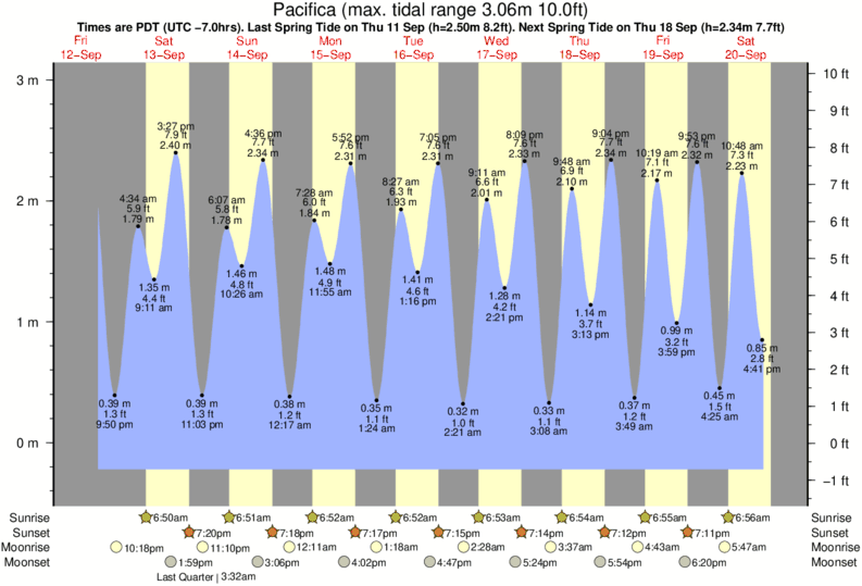 Pacifica Tide table