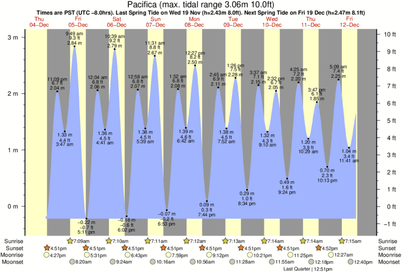Pacifica Tide table