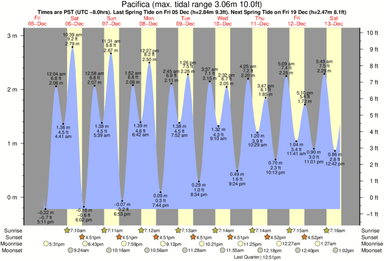 Pacifica Tide table