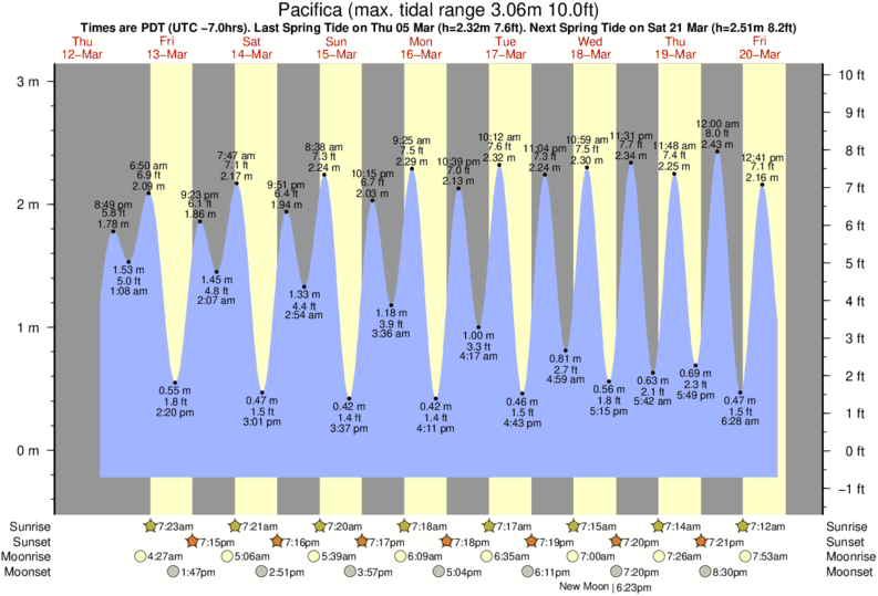 Pacifica Tide table