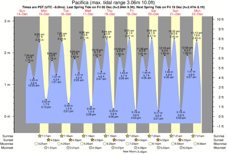 Pacifica Tide table