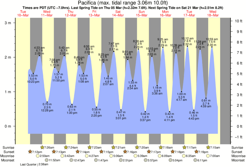 Pacifica Tide table