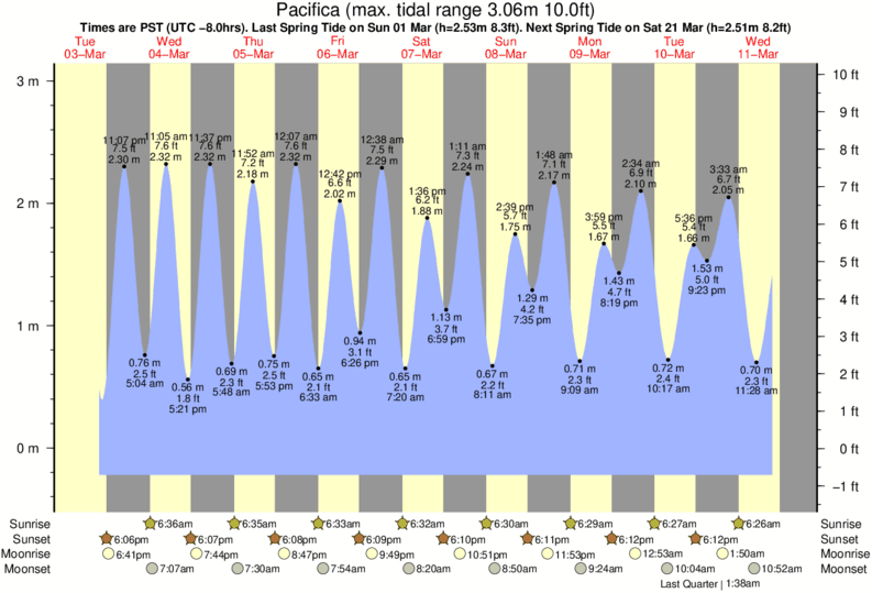 Pacifica Tide table
