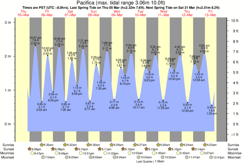 Pacifica Tide table