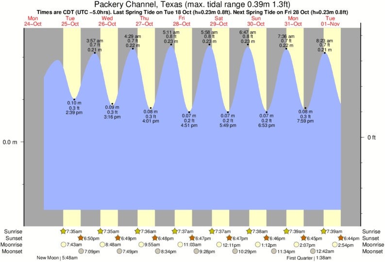 Surfside Beach Tide Chart