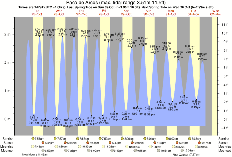 tide graph for Paco de Arcos near Sao Joao surf break