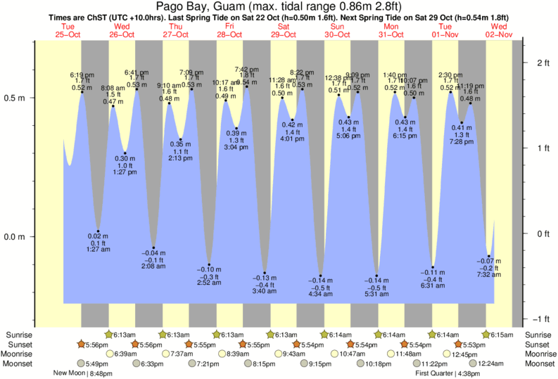 tide graph for Pago Bay, Guam near Ricks Reef surf break