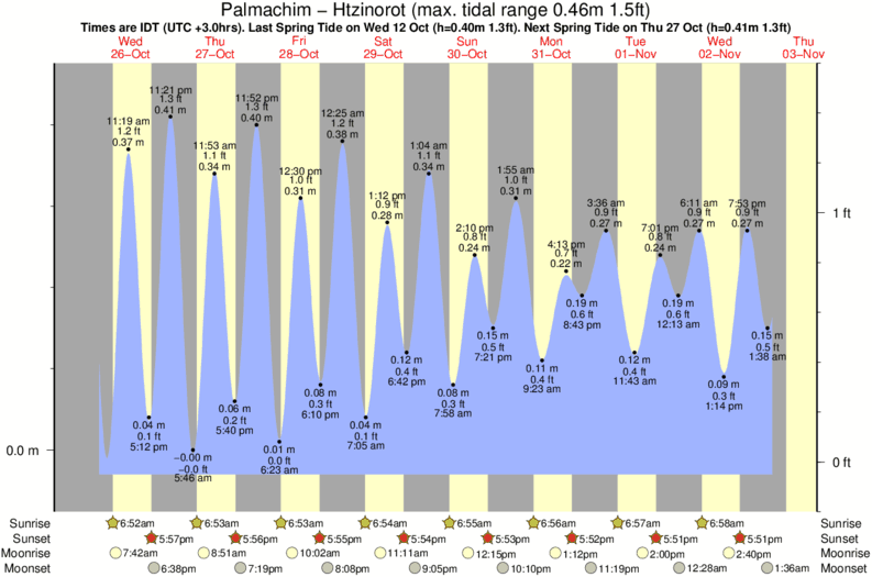 tide graph for Palmachim - Htzinorot surf break