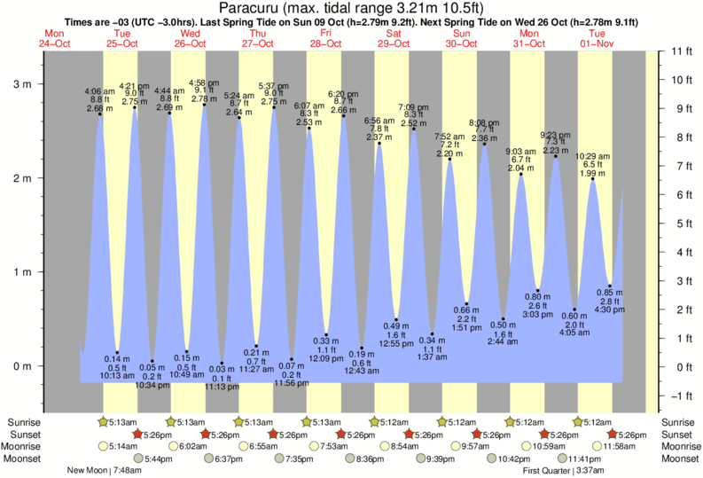 tide graph for Paracuru near Outside surf break