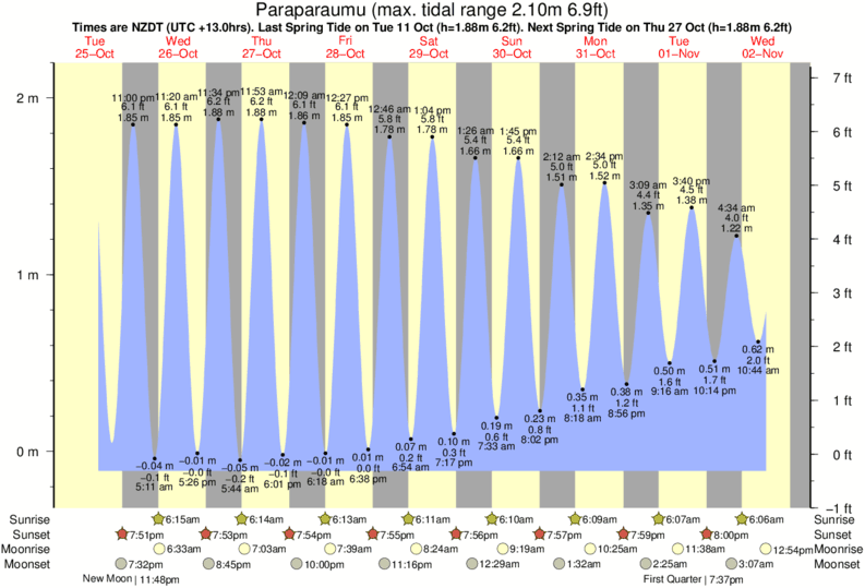tide graph for Paraparaumu near Paekakariki surf break