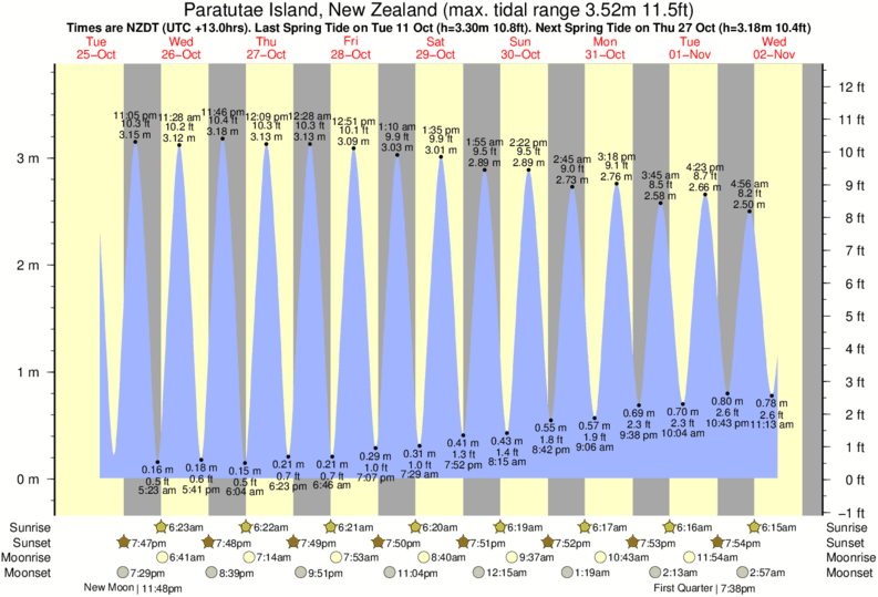 tide graph for Paratutae Island, New Zealand near Whatipu surf break