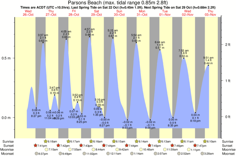 Parsons Beach Tide Times Tide Charts