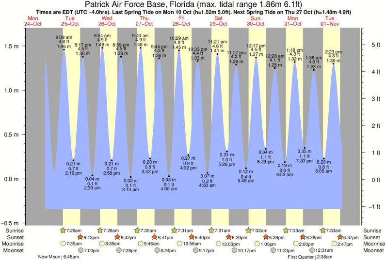 tide graph for Patrick Air Force Base, Florida near 13th Street surf break