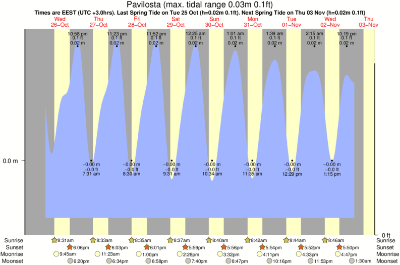 tide graph for Pavilosta surf break