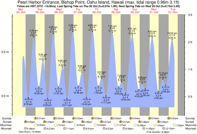 tide graph for Pearl Harbor Entrance, Bishop Point, Oahu Island, Hawaii near The Cove surf break