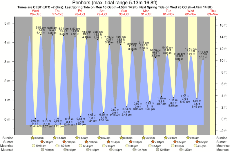 tide graph for Penhors near Gwendrez Left surf break