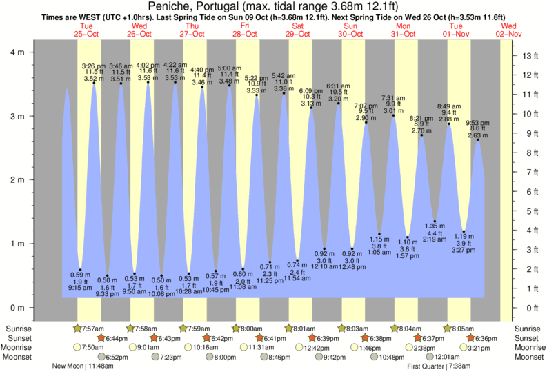 tide graph for Peniche, Portugal near Supertubos surf break