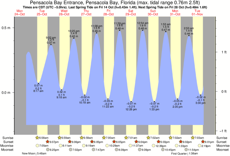 tide graph for Pensacola Bay Entrance, Pensacola Bay, Florida near The Point -Fort Pickens surf break