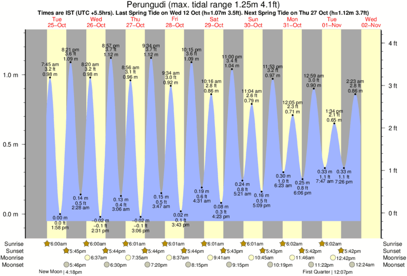 tide graph for Perungudi near Akkarai Beach surf break