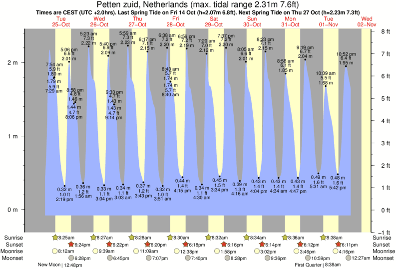 tide graph for Petten zuid, Netherlands near Hargen surf break