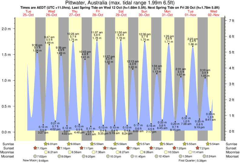 Pittwater Chart