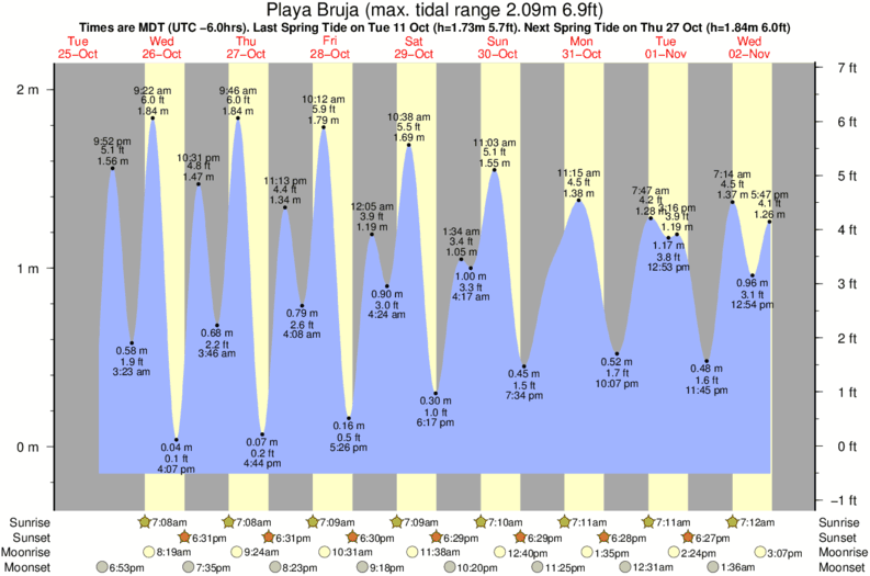 tide graph for Playa Bruja near Oyster Bar Beachbreak surf break