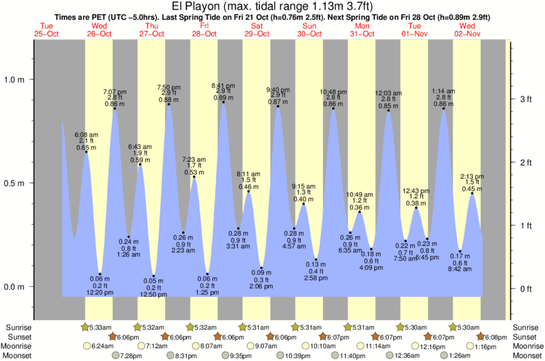 tide graph for El Playon near Islote Zarate surf break