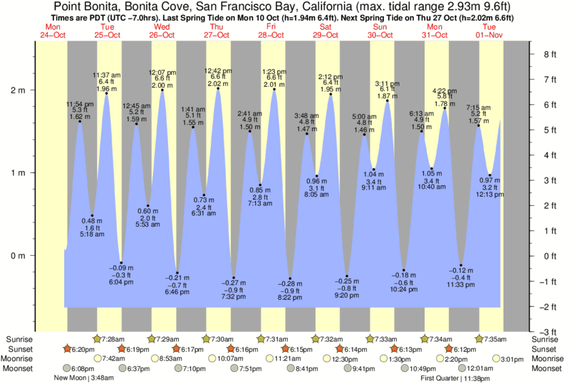 tide graph for Point Bonita, Bonita Cove, San Francisco Bay, California near Fort Cronkite Rodeo Beach surf break