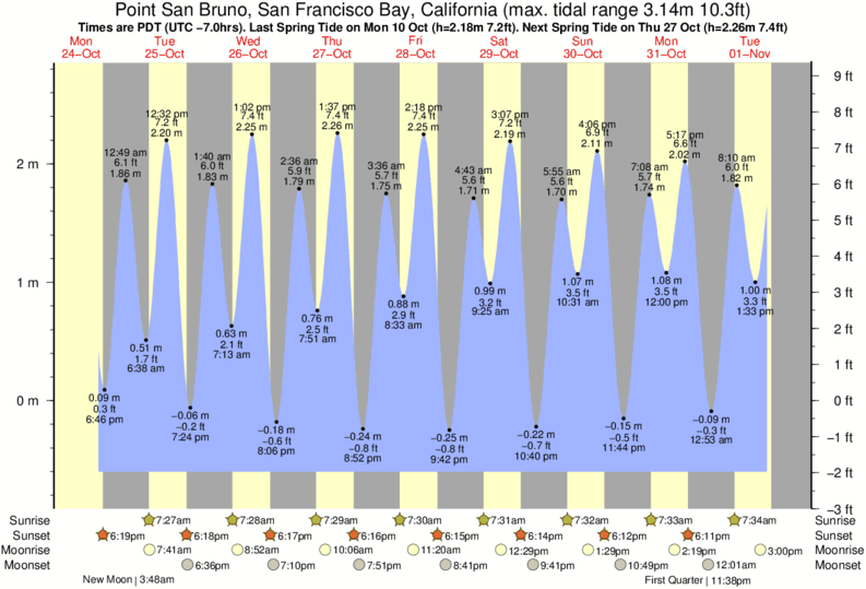 tide graph for Point San Bruno, San Francisco Bay, California near Sharp Park surf break