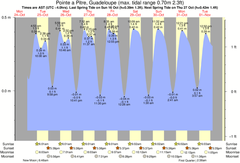 tide graph for Pointe a Pitre, Guadeloupe near La Caravelle surf break