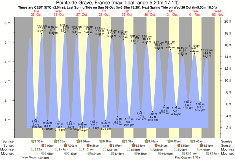 tide graph for Pointe de Grave, France near La Lagune surf break