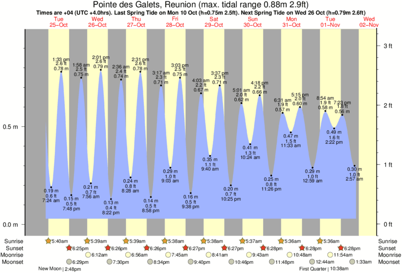 tide graph for Pointe des Galets, Reunion near Cap Howard surf break