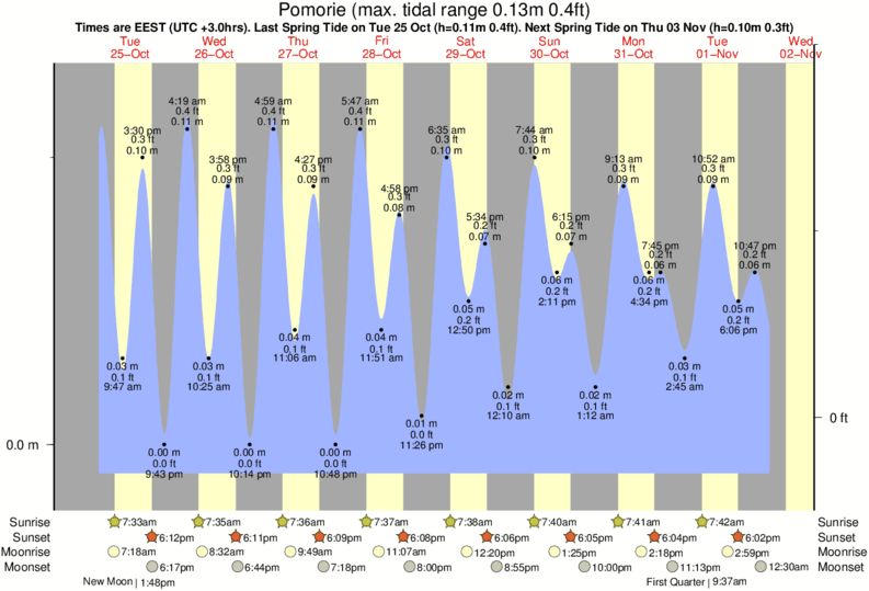 tide graph for Pomorie near Harmani surf break