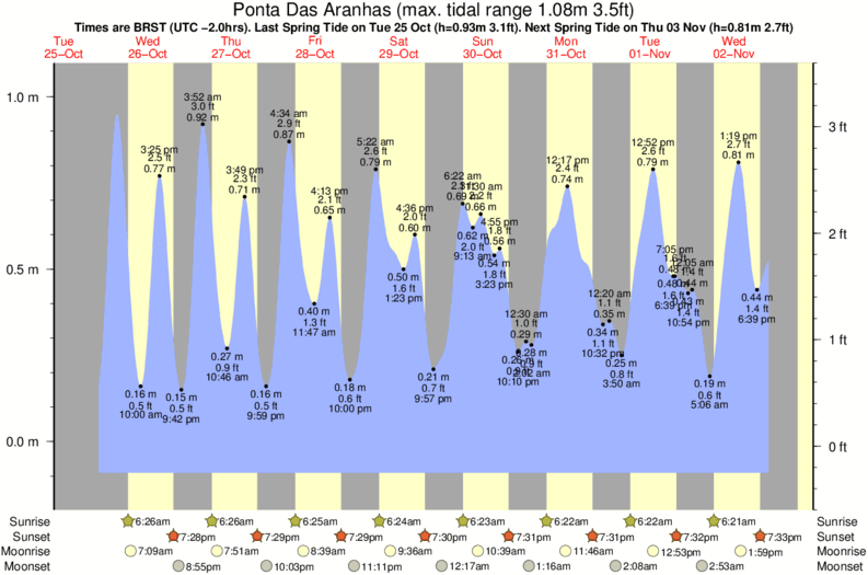 tide graph for Ponta Das Aranhas surf break